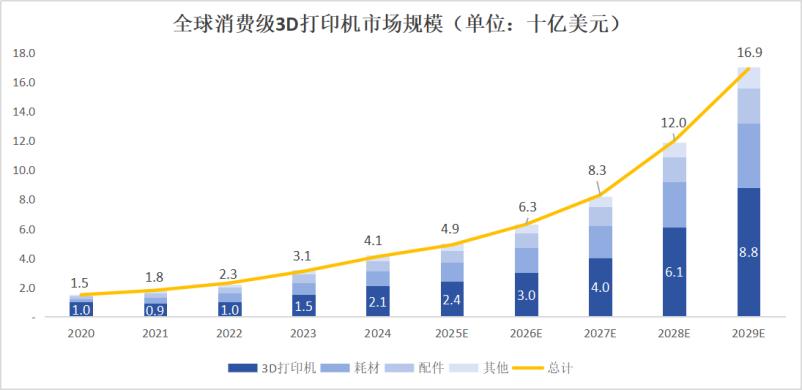 数据来源：创想三维招股说明书