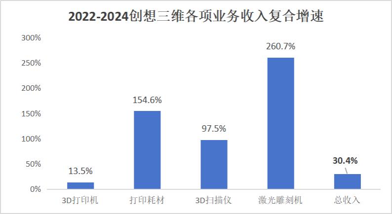 数据来源：创想三维招股说明书