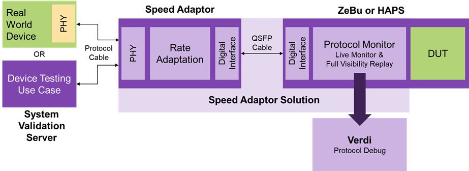 图 1：最先进的速度适配器解决方案（来源：