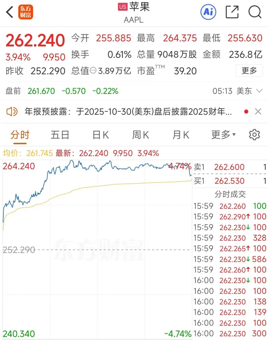 占据前三，“双11” iPhone“屠榜”！A股港股果链概念股大涨