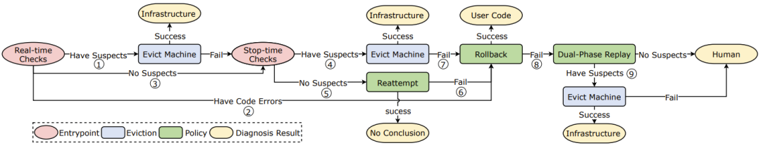ByteRobust 的自动化容错机制