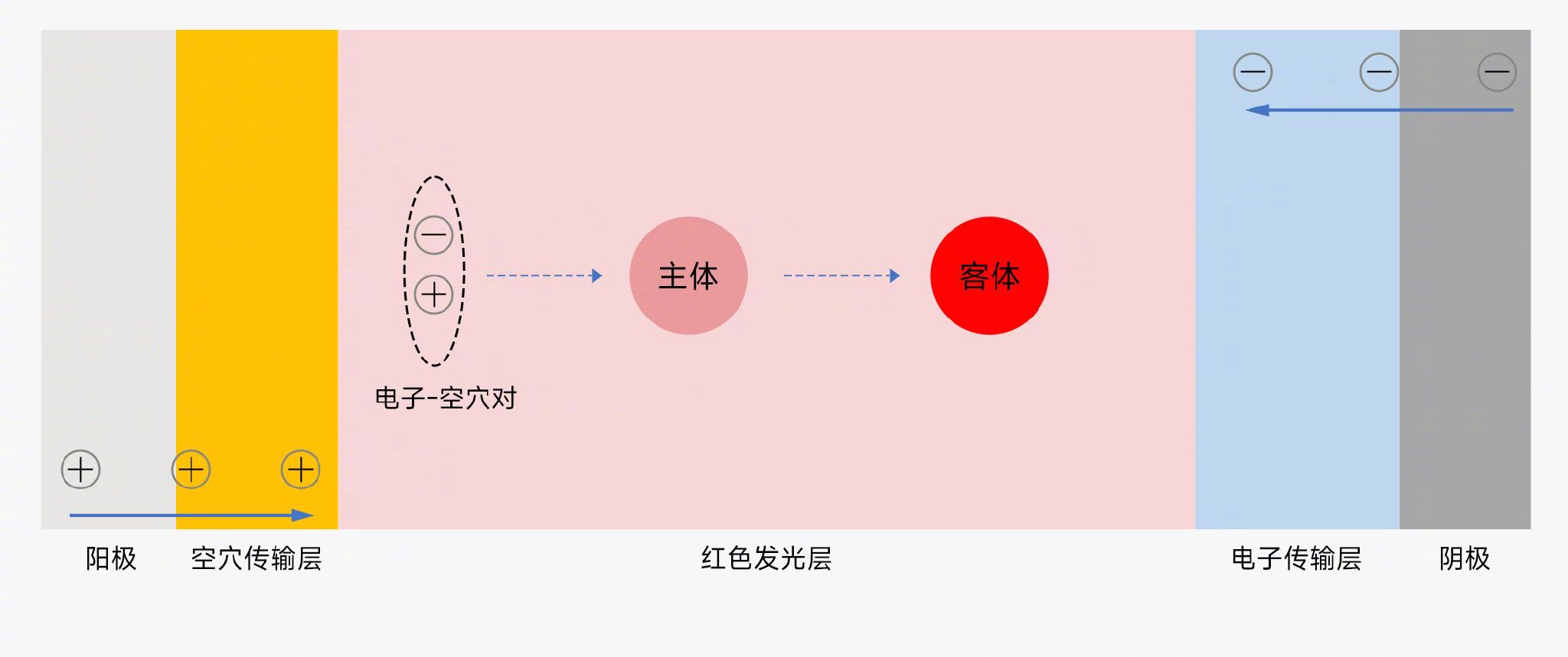红色发光主材驱动客体发光的流程示意