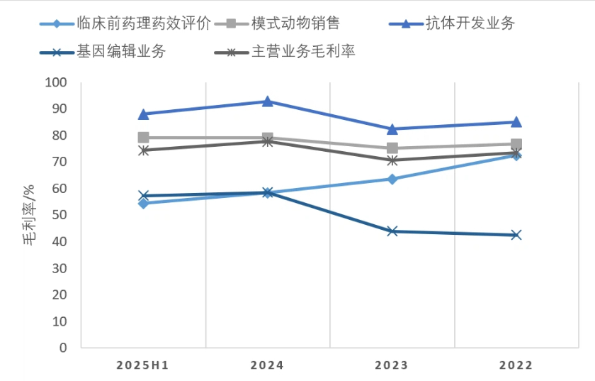 百奥赛图各业务及综合毛利率。数据来源：百奥赛图科创板招股书。界面新闻记者陈杨制图