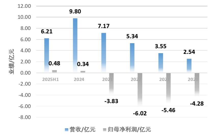 百奥赛图近年业绩。数据来源：东方财富。界面新闻记者陈杨制图