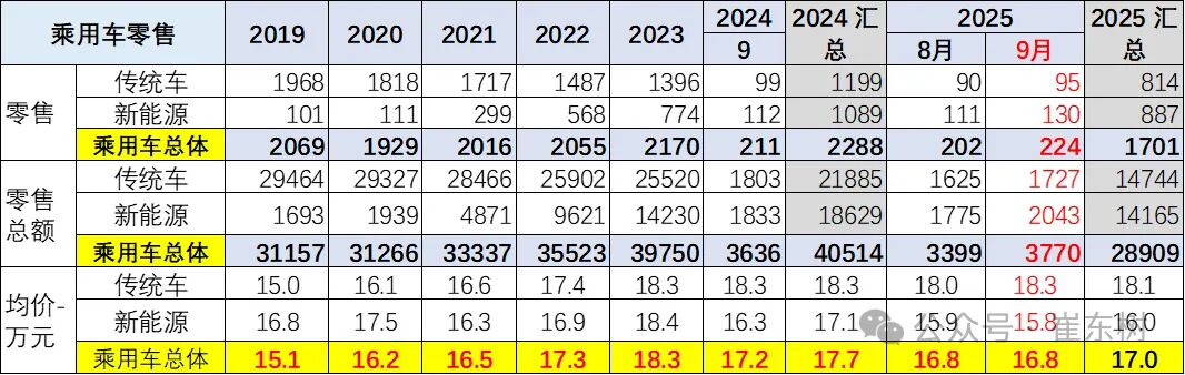 圖片來源:崔東樹公眾號