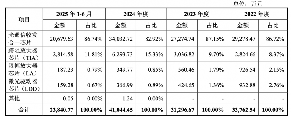 优迅股份科创板IPO过会 中移基金持股5%