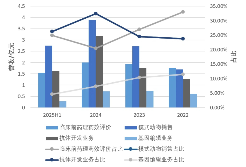 百奥赛图各业务营收及占比。数据来源：百奥赛图科创板招股书。界面新闻记者陈杨制图