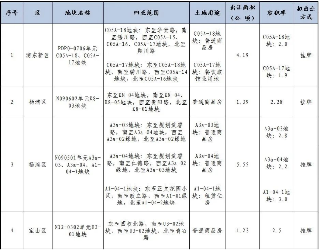 上海九批次土拍预告:共推出9宗地块,浦东占1宗|地块_新浪财经_新浪网
