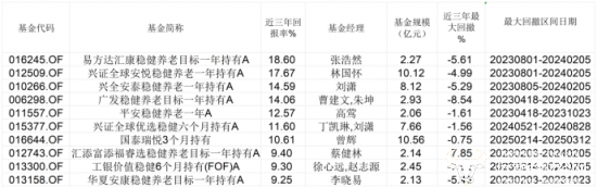 表：截至三季度末，近三年来回报率靠前、回撤率较小的10只FOF明细  来源：Wind数据  界面新闻整理