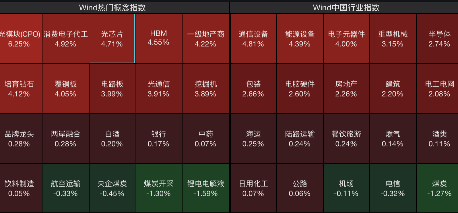 （10月21日Wind热门概念指数及行业指数涨跌幅图源：Wind）