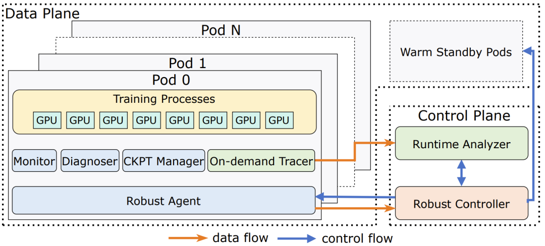 ByteRobust 的架构