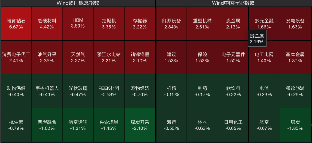 黄金股领涨市场