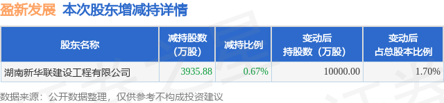 10月21日盈新发展发布公告,股东减持3935.88万股