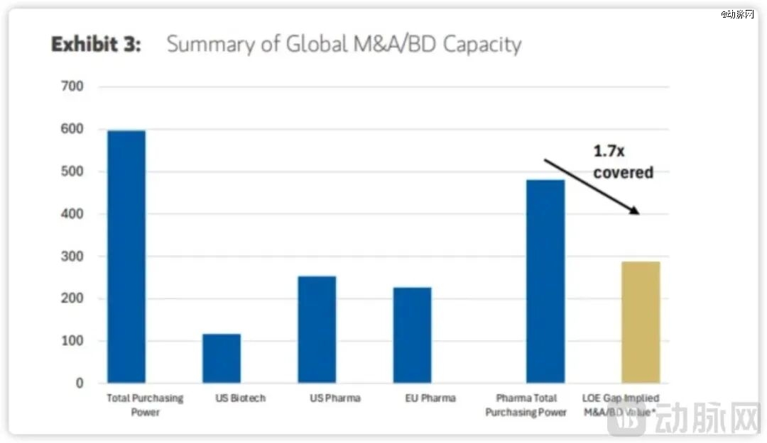 未来有近6000亿美元用于管线补充，图源Morgan Stanley