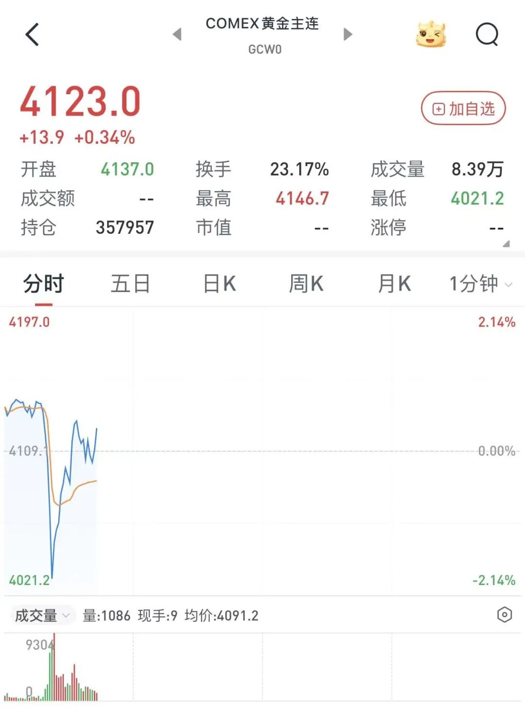 截至发稿时国际金价