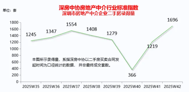 图片来源：深圳市房地产中介协会