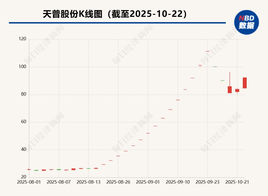 上交所5次点名!大涨246%的天普股份否认收购方资产注入