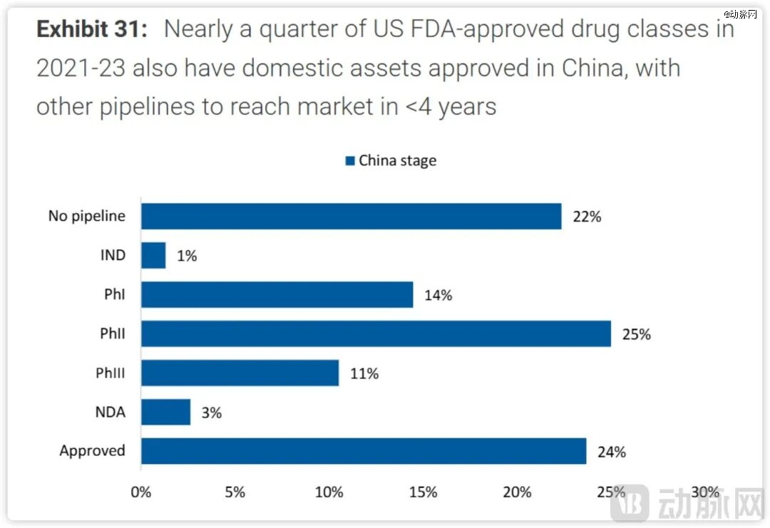 管线数量和质量都在快速进步，图源Morgan Stanley