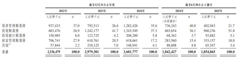 按业务条线划分的收入、收益及其他收入总额细分，图片来源于招股书