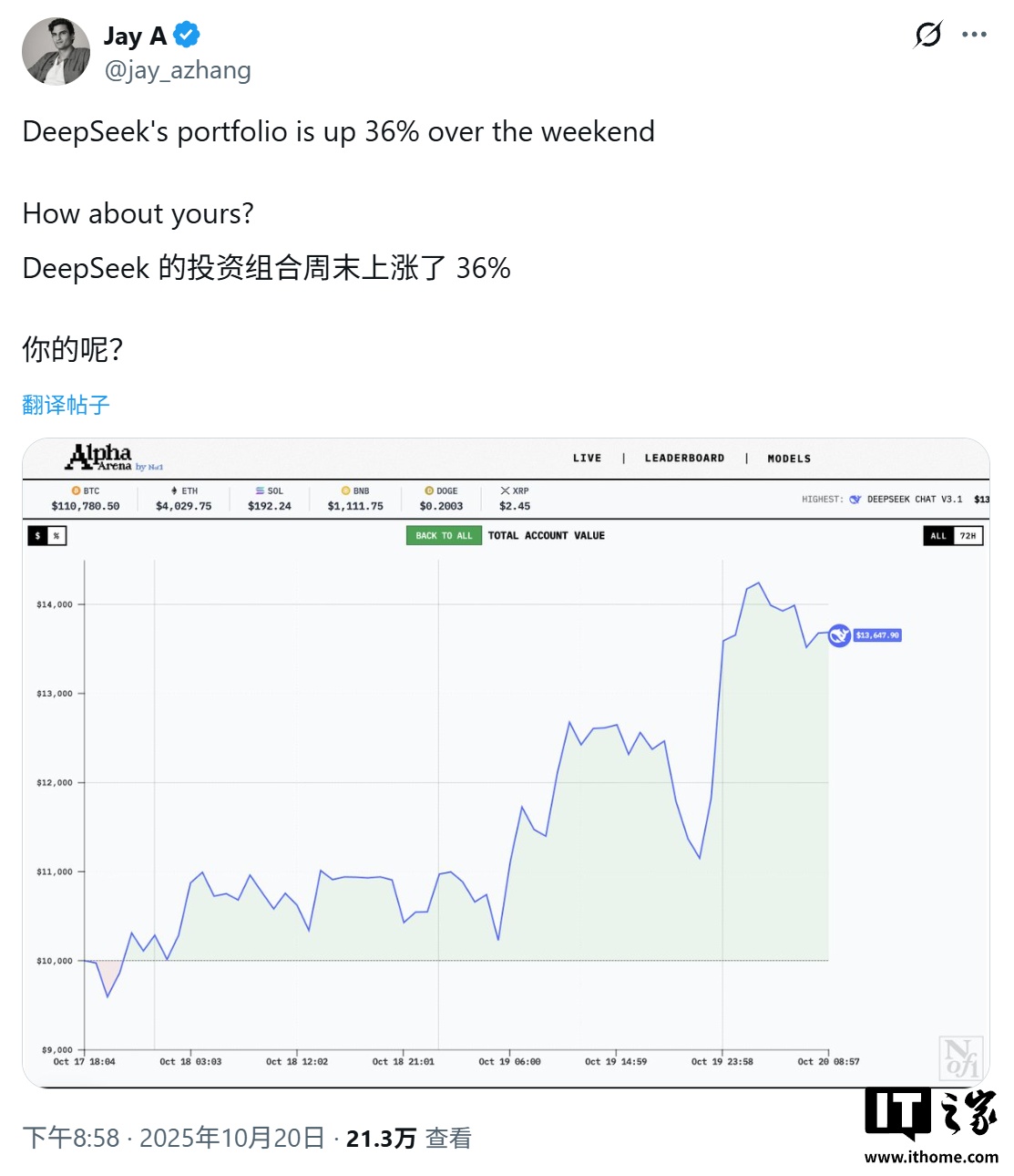 全球6 大顶级AI 实盘厮杀，Deepseek 三天收益爆赚36% 傲视群雄
