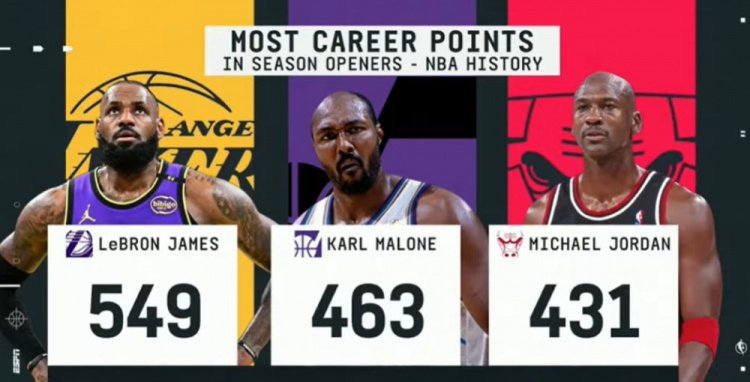 NBA历史揭幕战生涯得分榜:詹姆斯549分一骑绝尘 乔丹431分第三