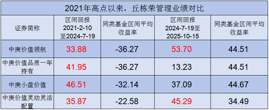 数据来源：Wind，单位：%，截至2025.10.15