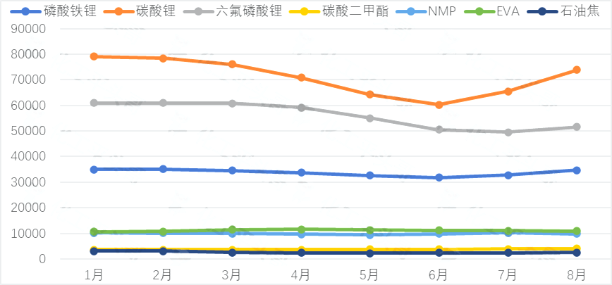 数据来源：生意社