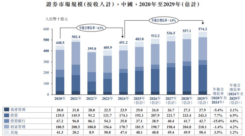 资料来源：中国证券业协会、弗若斯特沙利文；图片来源于招股书