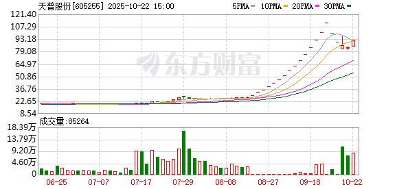 天普股份提示交易风险 称股价随时有快速下跌的可能