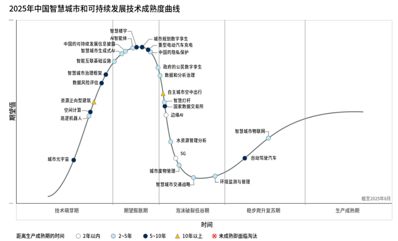 （图1 2025年中国智慧城市和可持续发展技术成熟度曲线）