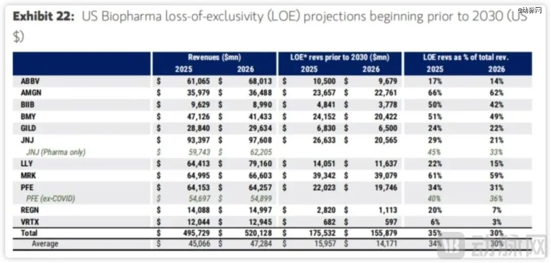 美国大型药企受专利到期影响情况，图源Morgan Stanley