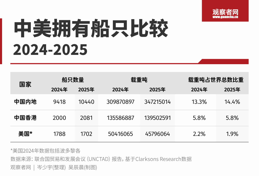 征收特别港务费已满一周，关键在于这拳打开了