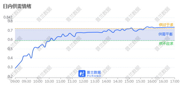 数据来源：普兰金服