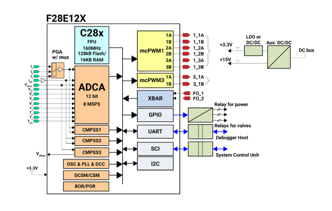 图 1.典型电机控制设计中 