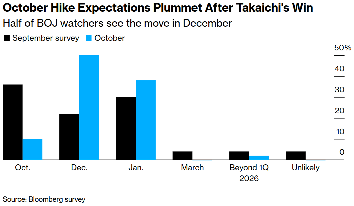 高市早苗胜选后，10月加息预期大幅下降