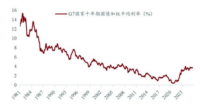 20世纪80年代中后期以来G7国家利率趋势性下降 数据来源：Wind、作者计算