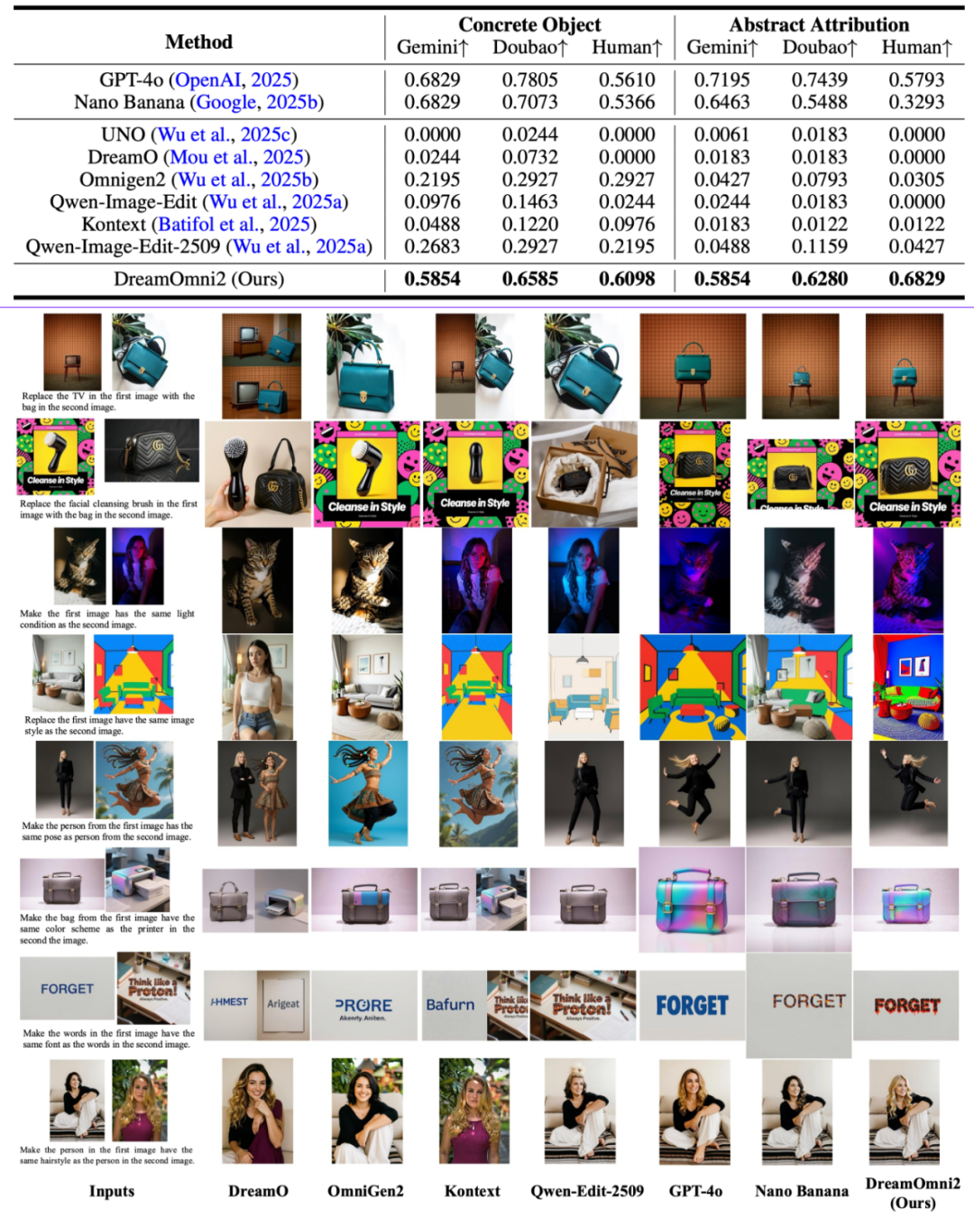 基于指令的多模态编辑定量与定性结果。