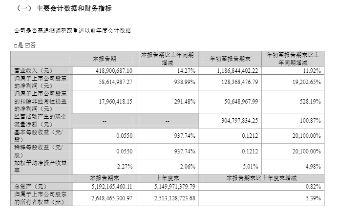 利好！同比增超100倍！多家A股公司披露业绩