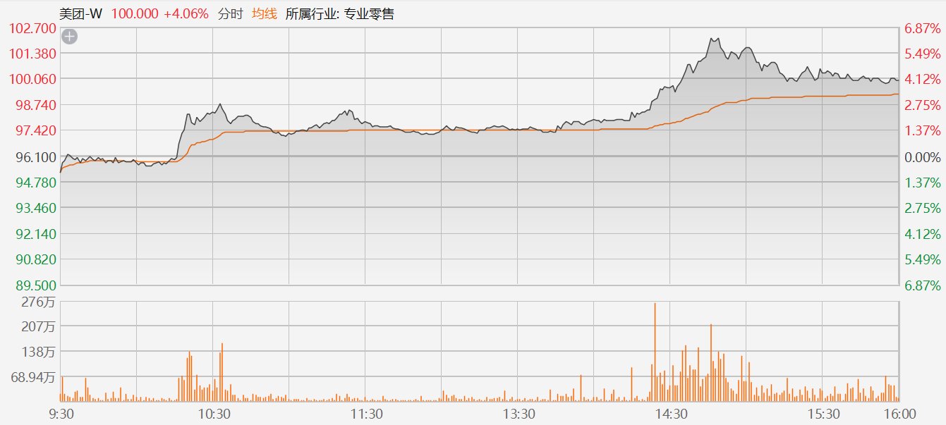 港股异动丨美团一度拉升涨近7%，重上100港元大关