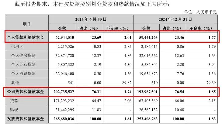 圖 / 蘭州銀行2025年半年報