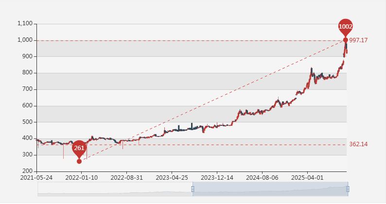 来源：上海黄金交易所