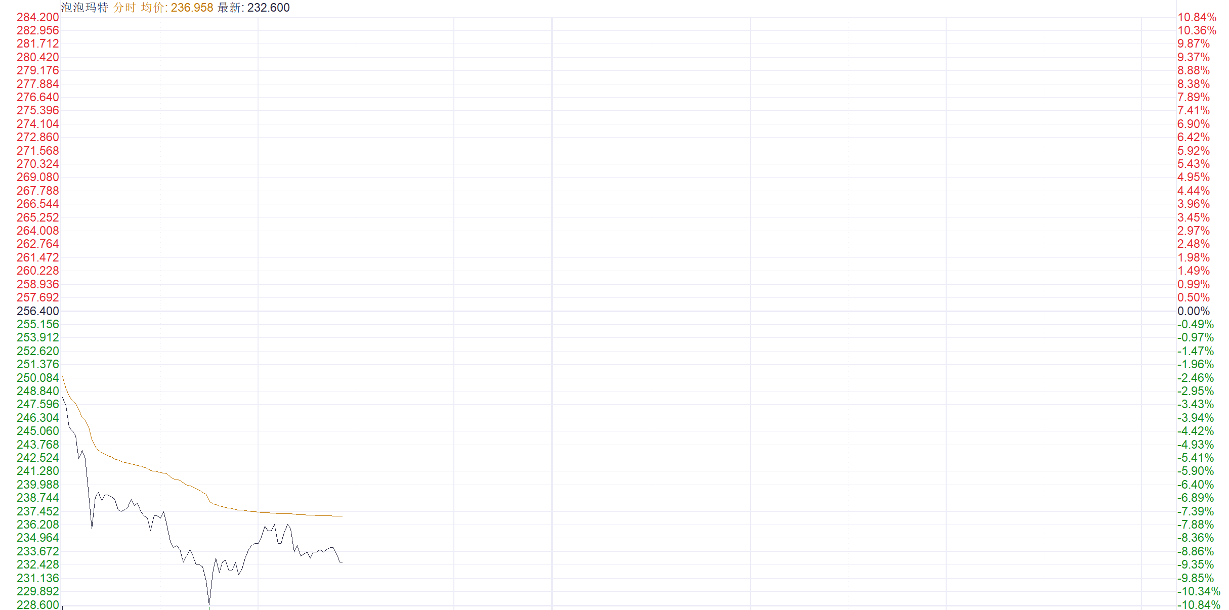 泡泡玛特暴跌近10% 三季度收入激增250%却遭资金抛售