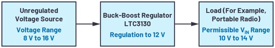   图1. 系统中负载的可允许电压范围小于电源的可能电压范围。