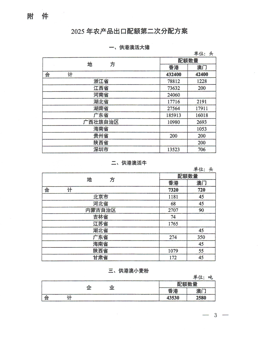 商务部下达2025年农产品出口配额第二次分配数量