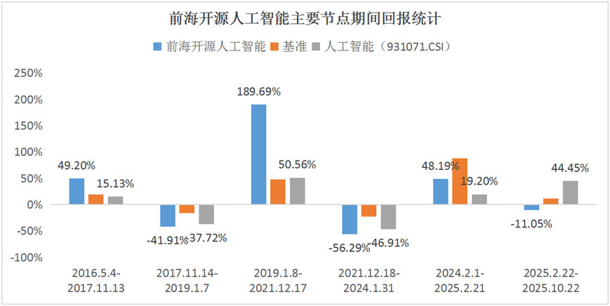 数据来源：Wind，截至2025.10.22