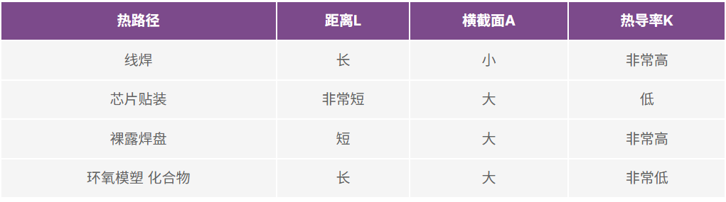 表3. MSE中的散热路径