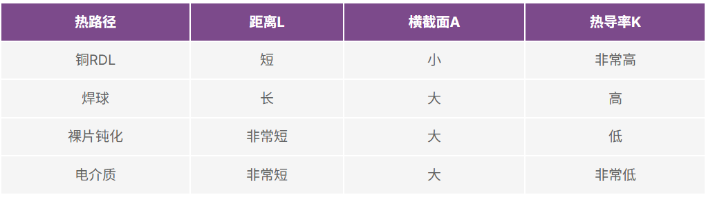 表4. WLCSP中的散热路径