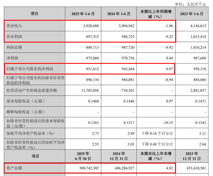 圖 / 蘭州銀行2025年半年報