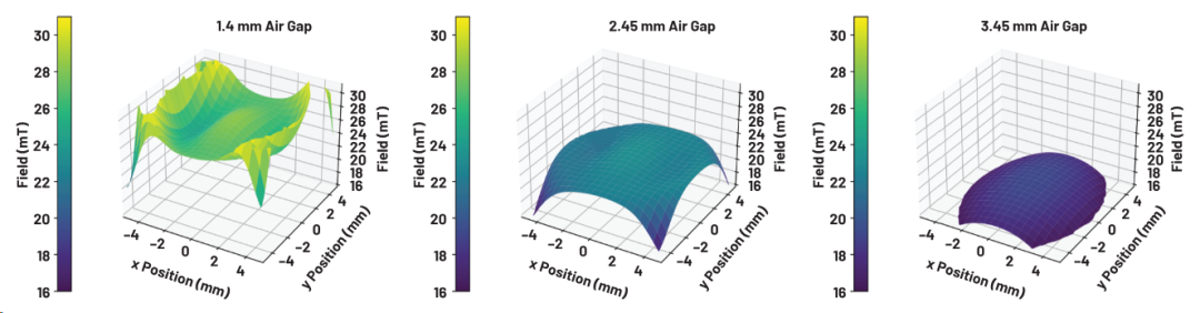 图3.气隙为1.42 mm和2.45 mm的磁场分布。