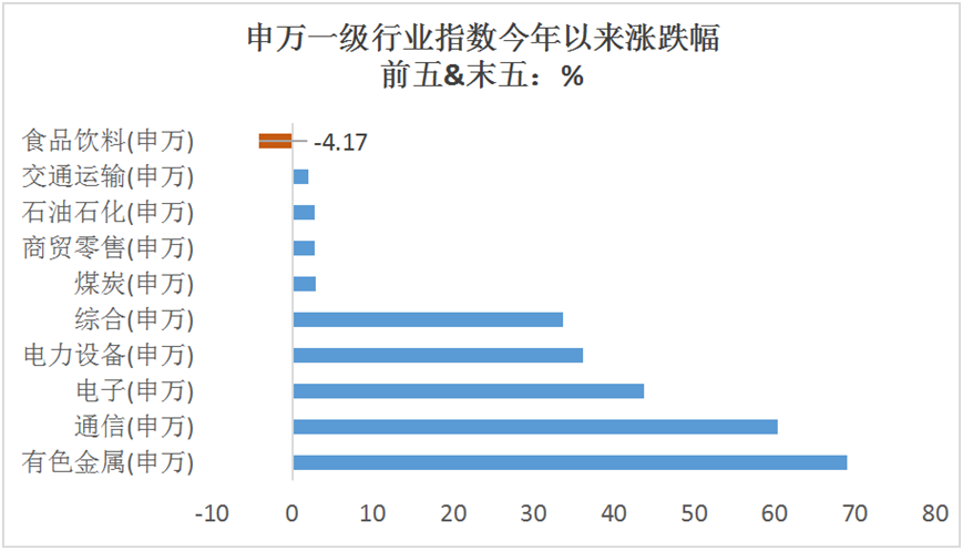 数据来源：Wind，截至2025.10.23